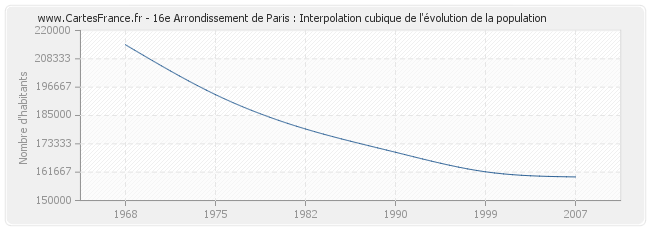 16e Arrondissement de Paris : Interpolation cubique de l'évolution de la population